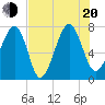 Bluffton tide chart for Wednesday, July 20, 2022