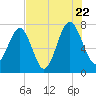 Bluffton tide chart for Friday, July 22, 2022
