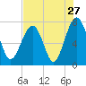 Bluffton tide chart for Wednesday, July 27, 2022