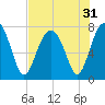 Bluffton tide chart for Sunday, July 31, 2022