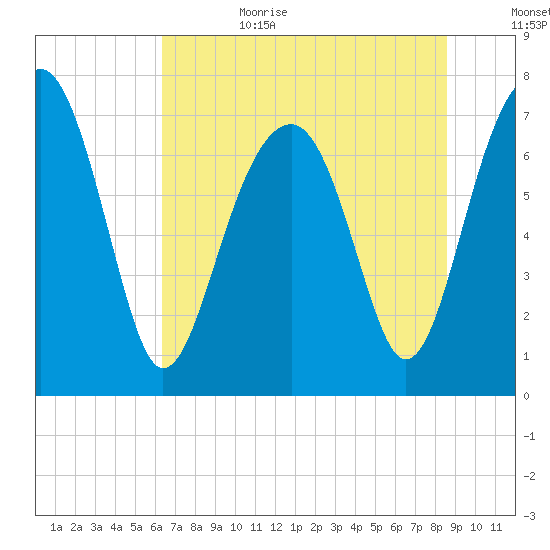 Bluffton tide chart for Sunday, July 3, 2022