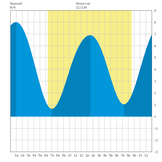Bluffton tide chart for Monday, July 4, 2022