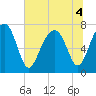 Bluffton tide chart for Monday, July 4, 2022
