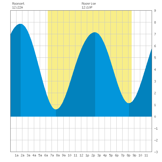 Bluffton tide chart for Tuesday, July 5, 2022