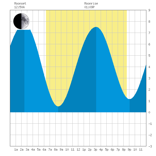 Bluffton tide chart for Wednesday, July 6, 2022