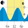 Bluffton tide chart for Wednesday, July 6, 2022