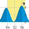 Bluffton tide chart for Saturday, July 9, 2022