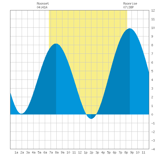 Bluffton tide chart for Wednesday, August 10, 2022