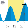 Bluffton tide chart for Thursday, August 11, 2022