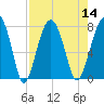 Bluffton tide chart for Sunday, August 14, 2022