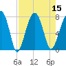 Bluffton tide chart for Monday, August 15, 2022
