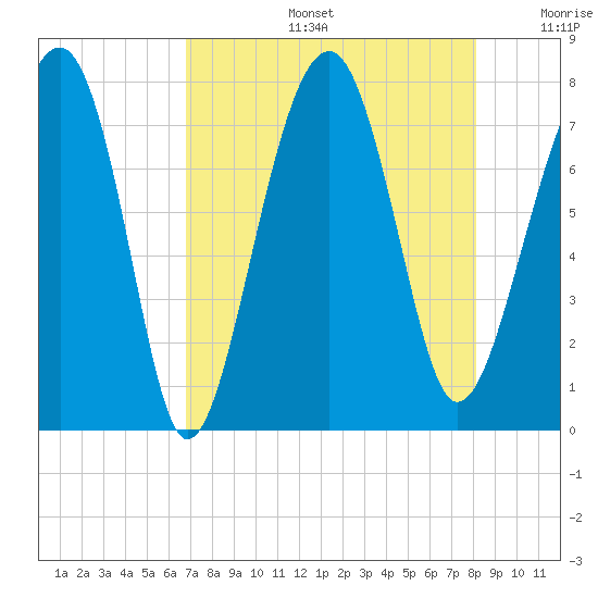 Bluffton tide chart for Tuesday, August 16, 2022
