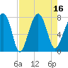 Bluffton tide chart for Tuesday, August 16, 2022