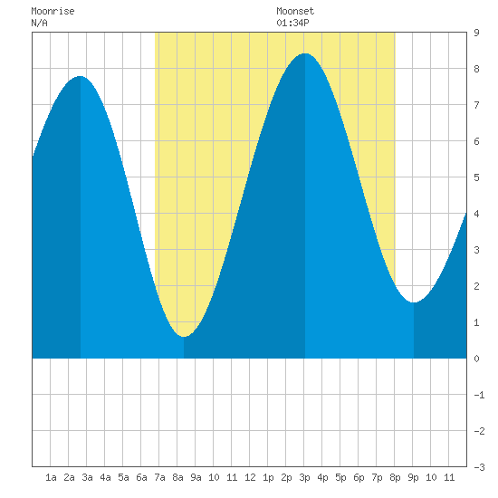 Bluffton tide chart for Thursday, August 18, 2022