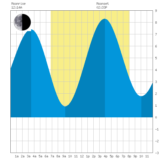 Bluffton tide chart for Friday, August 19, 2022
