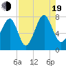 Bluffton tide chart for Friday, August 19, 2022