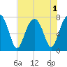 Bluffton tide chart for Monday, August 1, 2022