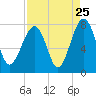 Bluffton tide chart for Thursday, August 25, 2022
