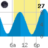 Bluffton tide chart for Saturday, August 27, 2022