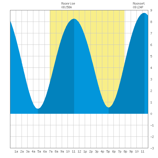 Bluffton tide chart for Monday, August 29, 2022