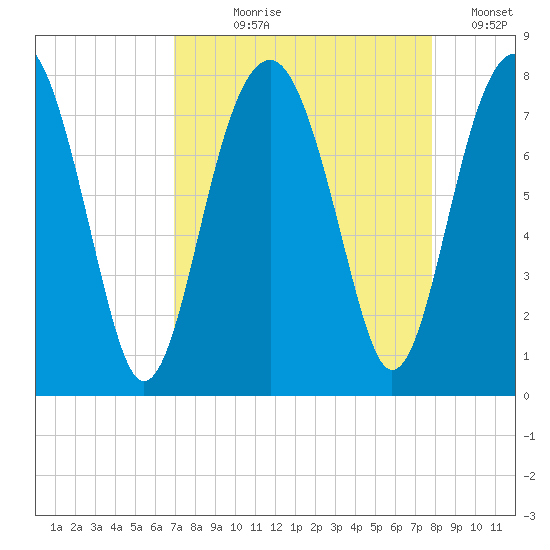 Bluffton tide chart for Tuesday, August 30, 2022