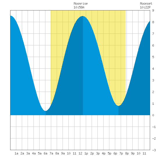 Bluffton tide chart for Wednesday, August 31, 2022