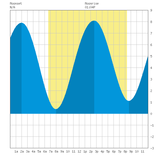 Bluffton tide chart for Thursday, August 4, 2022