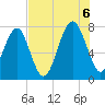 Bluffton tide chart for Saturday, August 6, 2022