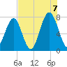 Bluffton tide chart for Sunday, August 7, 2022