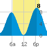 Bluffton tide chart for Monday, August 8, 2022
