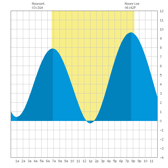 Bluffton tide chart for Tuesday, August 9, 2022