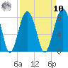 Bluffton tide chart for Saturday, September 10, 2022