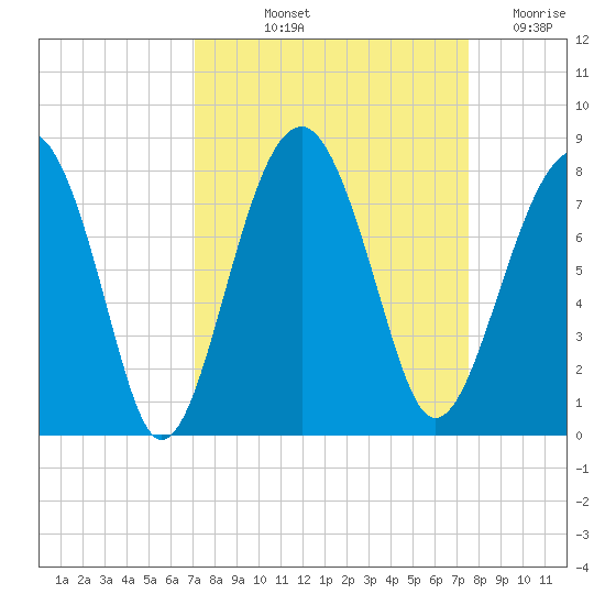 Bluffton tide chart for Tuesday, September 13, 2022