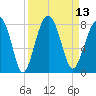 Bluffton tide chart for Tuesday, September 13, 2022