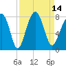 Bluffton tide chart for Wednesday, September 14, 2022