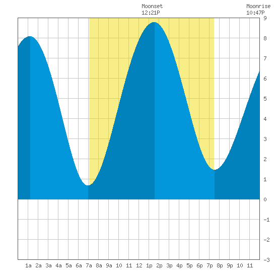 Bluffton tide chart for Thursday, September 15, 2022