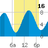 Bluffton tide chart for Friday, September 16, 2022