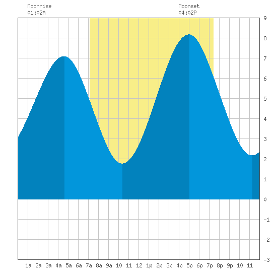 Bluffton tide chart for Monday, September 19, 2022