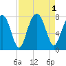 Bluffton tide chart for Thursday, September 1, 2022