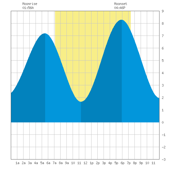 Bluffton tide chart for Tuesday, September 20, 2022