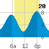 Bluffton tide chart for Tuesday, September 20, 2022