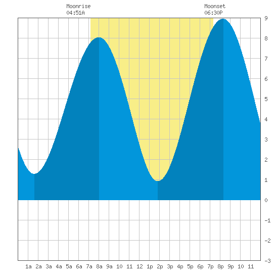 Bluffton tide chart for Friday, September 23, 2022