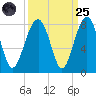Bluffton tide chart for Sunday, September 25, 2022
