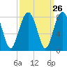 Bluffton tide chart for Monday, September 26, 2022