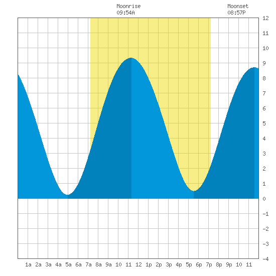 Bluffton tide chart for Wednesday, September 28, 2022
