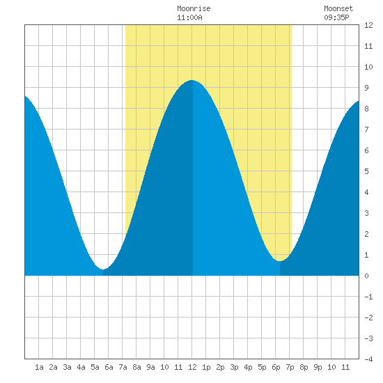 Bluffton tide chart for Thursday, September 29, 2022