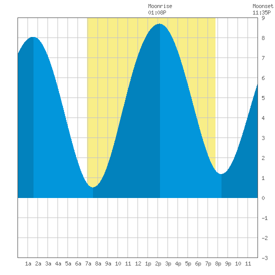 Bluffton tide chart for Friday, September 2, 2022