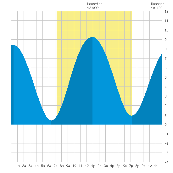 Bluffton tide chart for Friday, September 30, 2022