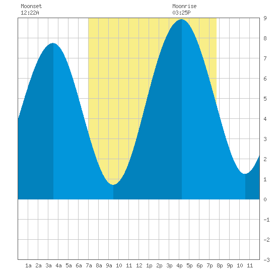 Bluffton tide chart for Sunday, September 4, 2022