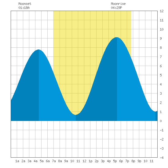 Bluffton tide chart for Monday, September 5, 2022